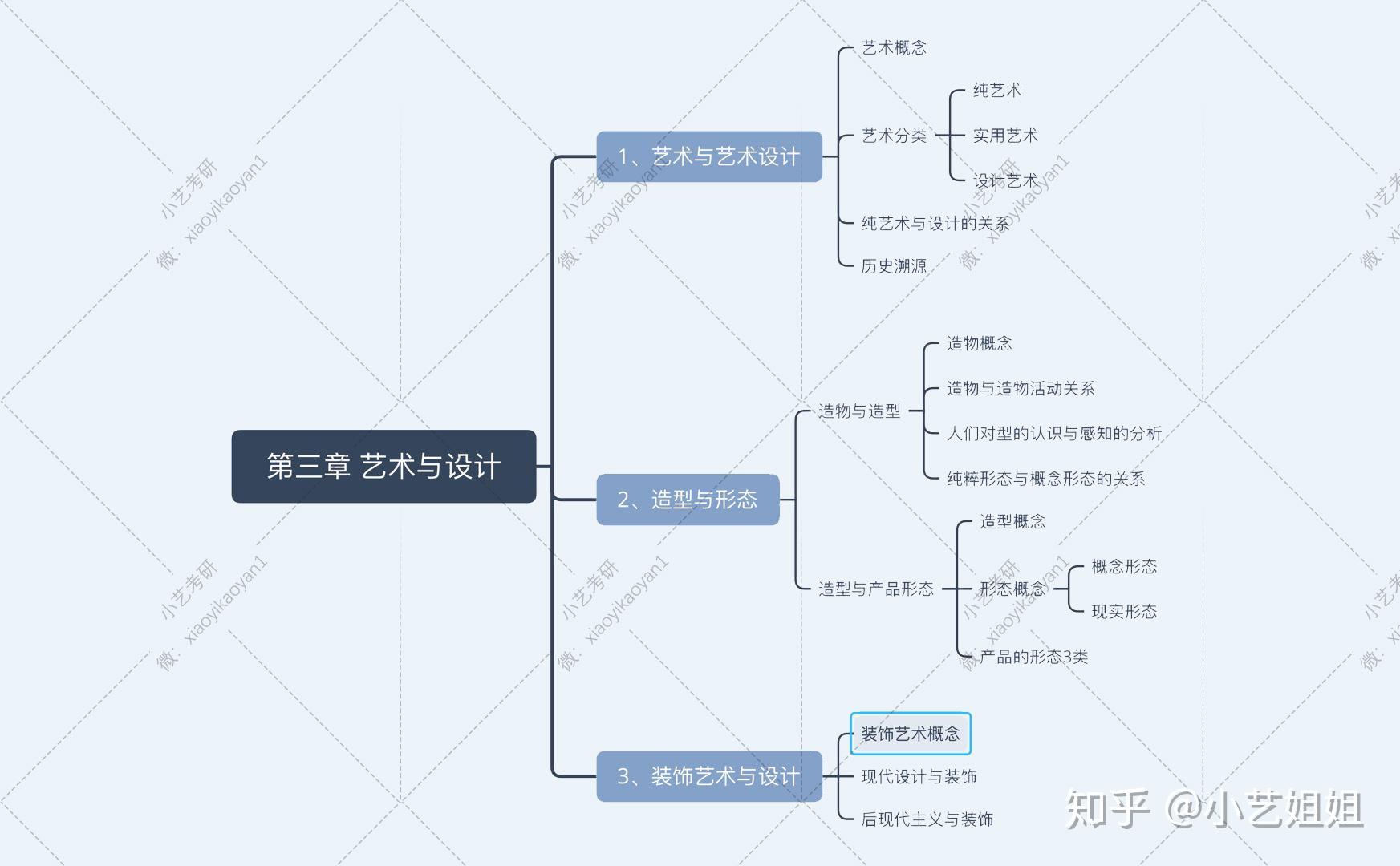 从而更容易掌握学习内容[001思维导图]第三章—— 小艺考研第一次接触