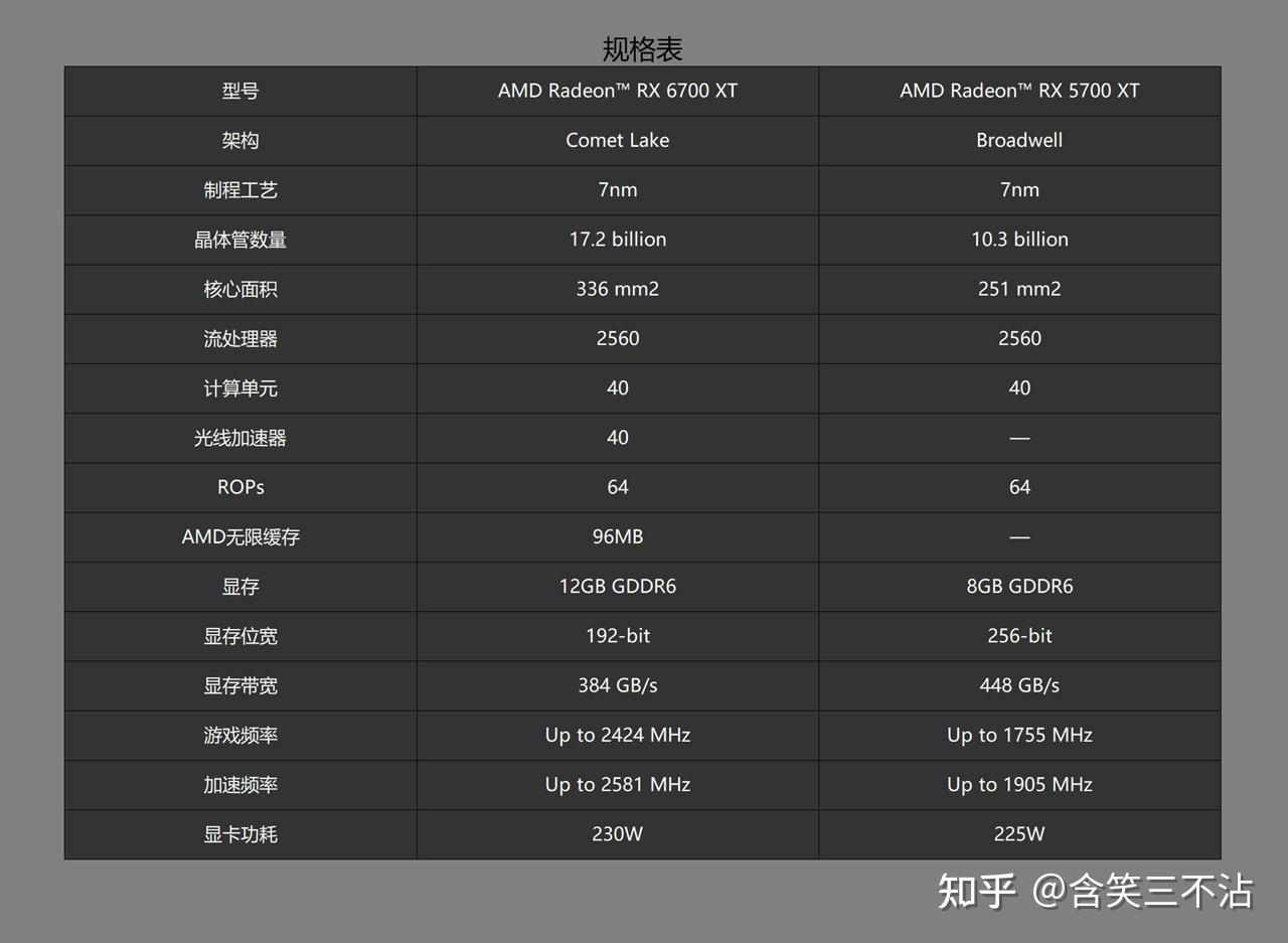 比起前代的rx 5700 xt,rx 6700 xt的规格有增有减,其中最为显著的变化