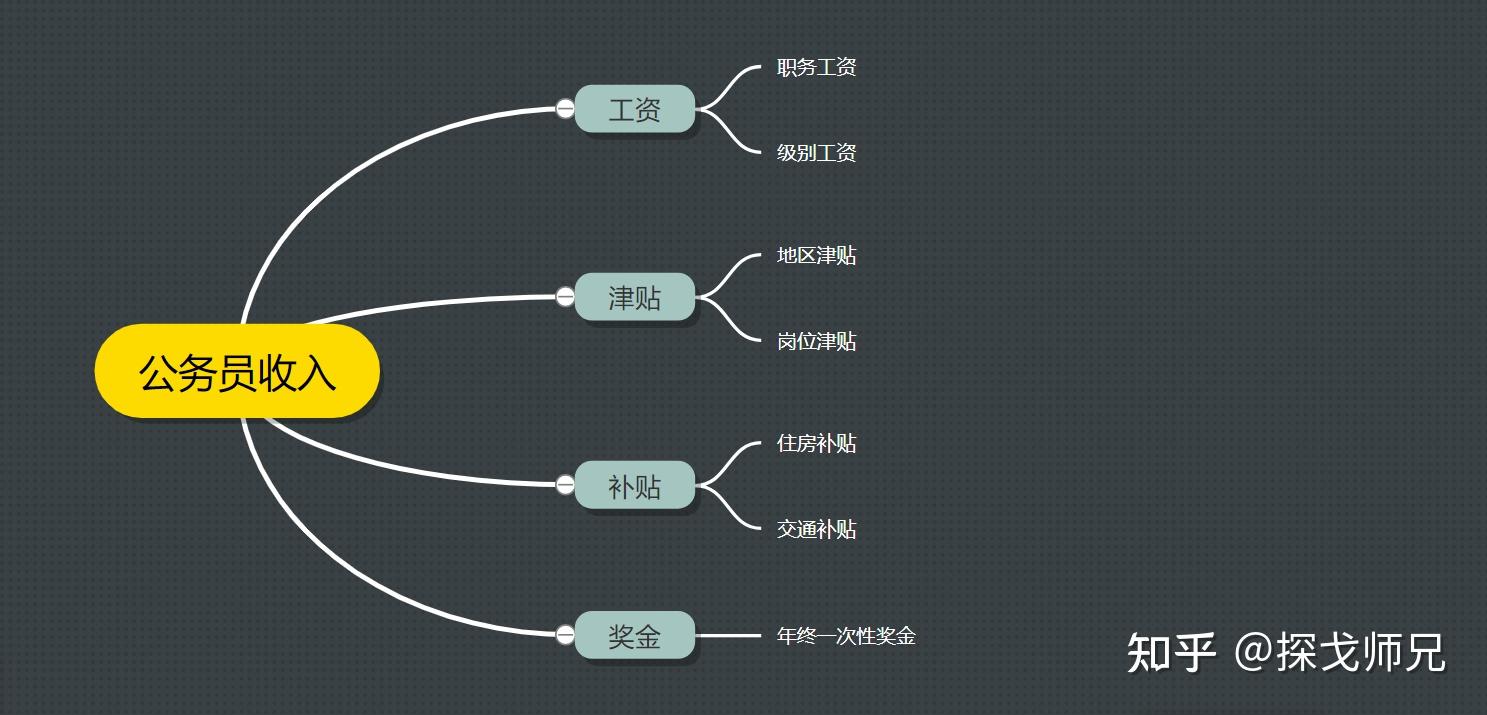 公务员工资构成(公务员工资构成表)