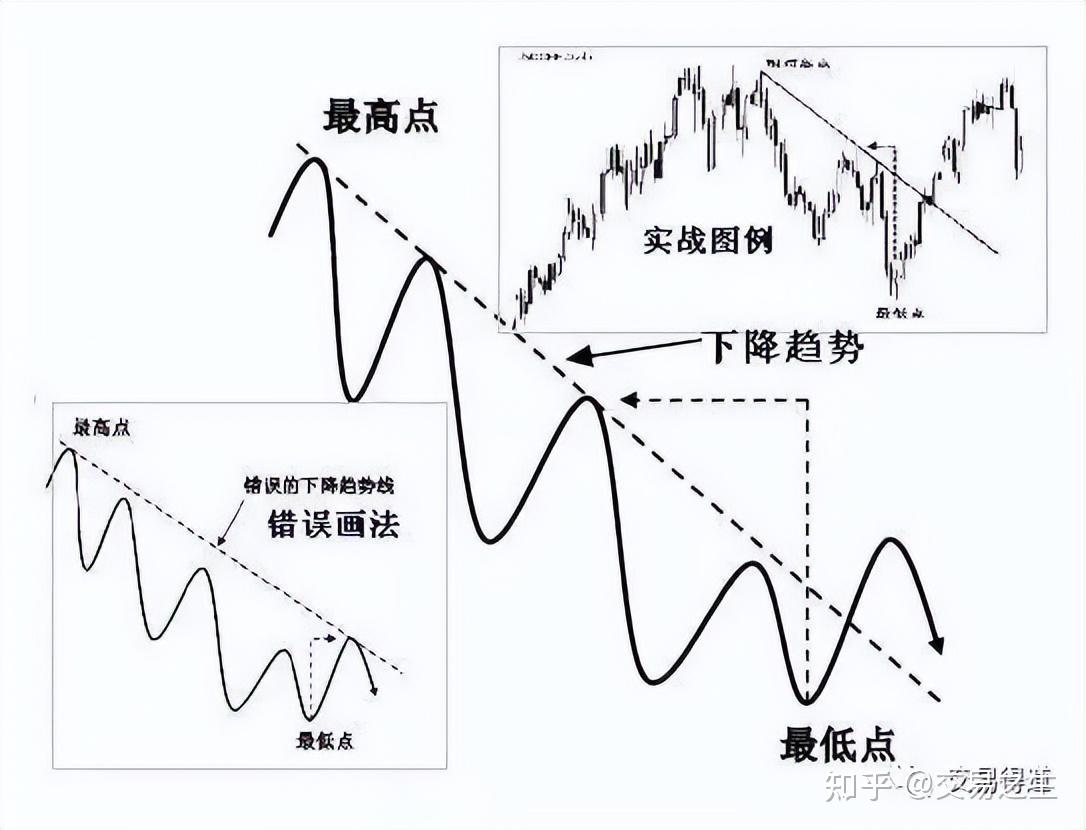 趋势线的正确画法图解，趋势线拐点线分界点实用性- 知乎