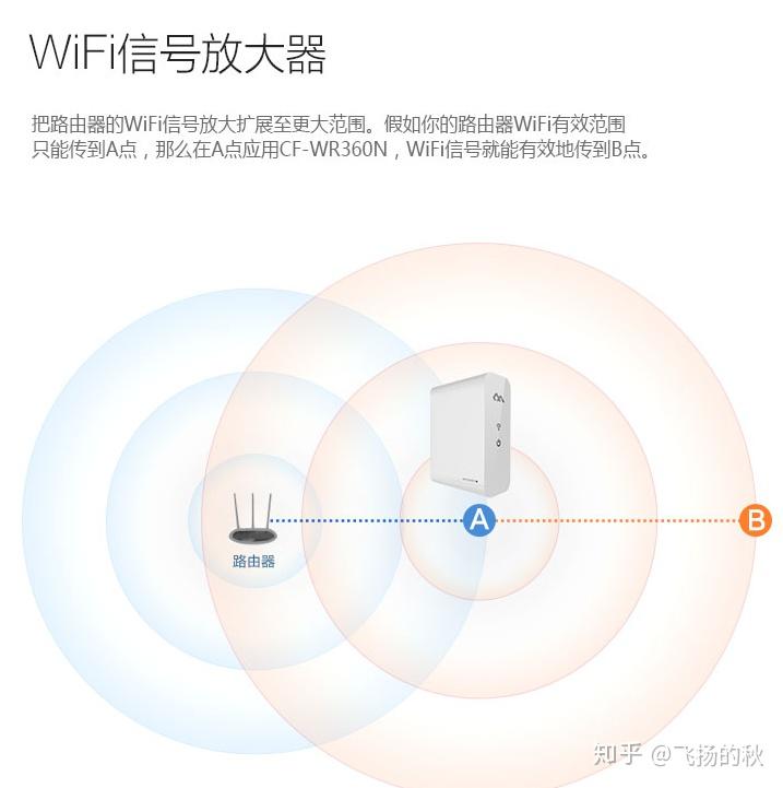 先說說信號放大器,信號放大器的原理,是接收再發射,本質是擴大wifi的