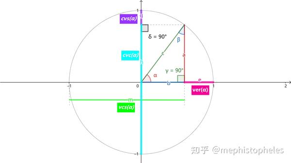 参考(002)--三角函数(正弦、余弦、正切、余切、正割、余割、外正割、外余割、正矢、余矢、半正矢、半余矢,反正矢,反余矢,半反正矢,半反余矢 ...