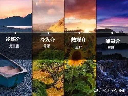 冷热媒介的解释进行分类,得出来的结果和麦哥的想法相反)"热媒介"和"