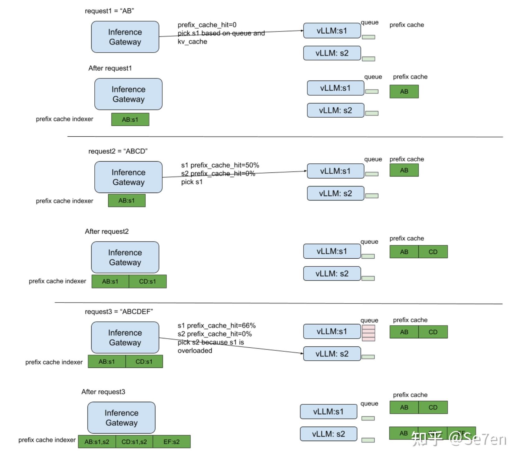Prefix Caching 详解:实现 KV Cache 的跨请求高效复用 - 知乎