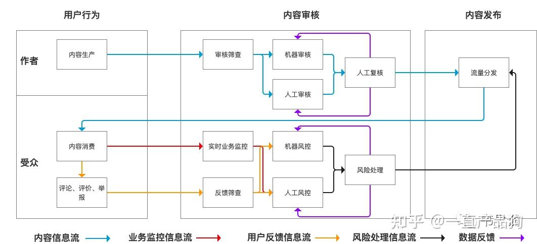 手把手带你设计产品后台(3)——审核篇 - 知乎