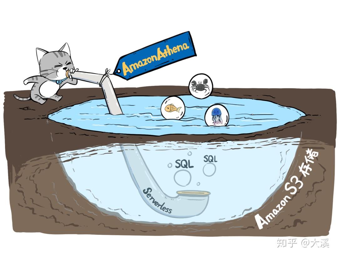 什么是数据湖(转载) 什么是数据湖(转载)