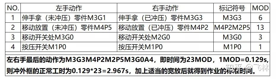如何制定专业化的标准工时 - 知乎