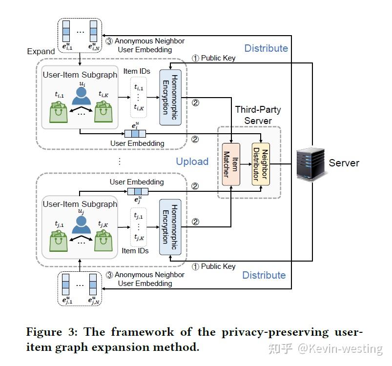 图联邦 隐私+推荐：FedGNN: Federated Graph Neural Network for Privacy-Preserving ...