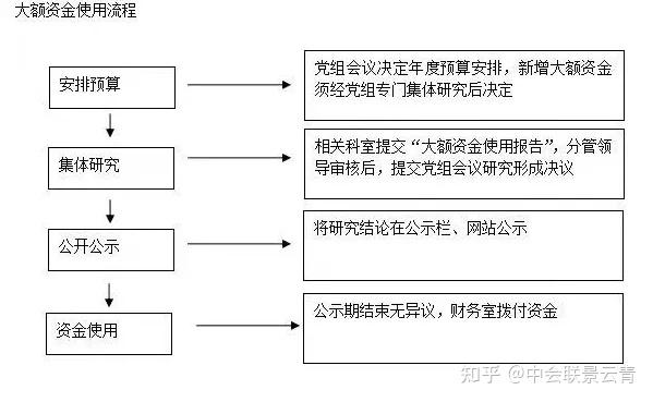 超级详实的“三重一大”事项决策制度及议事规则！终于讲清楚了 - 知乎