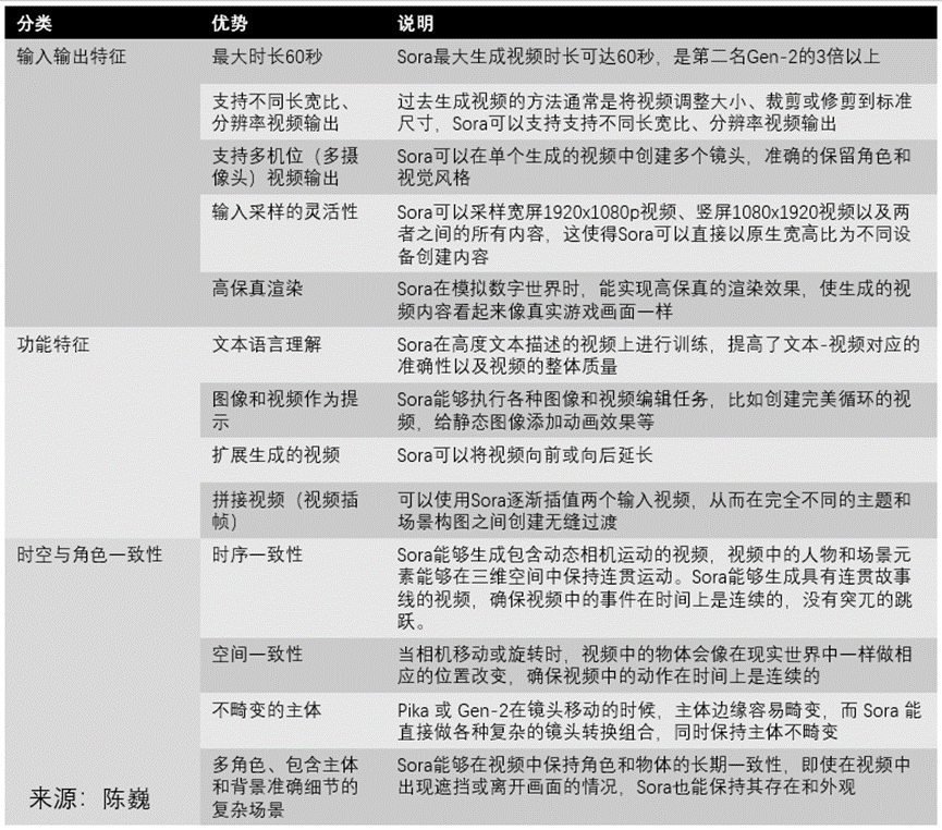 陈巍：Sora视频大模型技术精要万字详解——原理、关键技术、模型架构详解与应用（收录于GPT-4/ChatGPT技术与产业分析） - 知乎