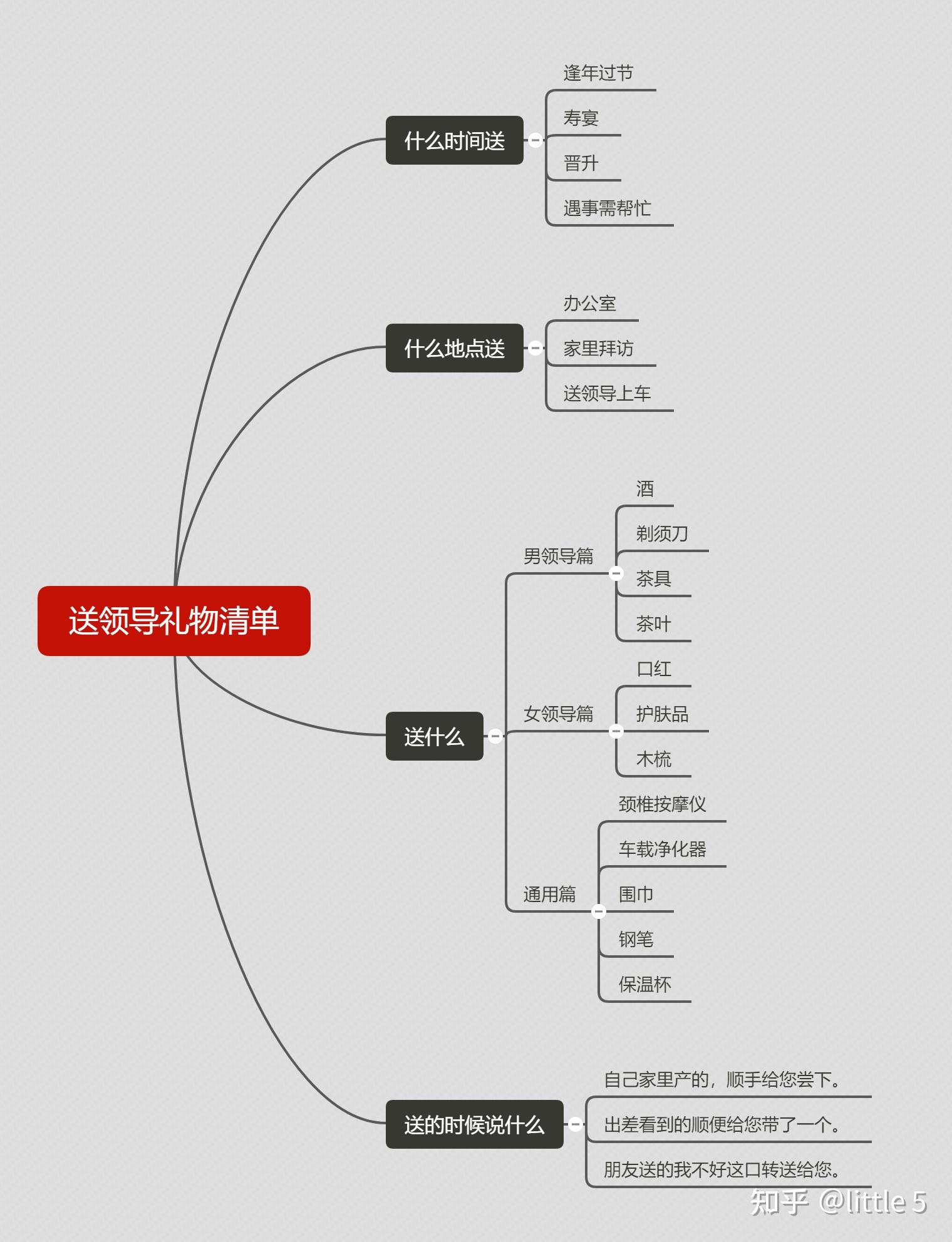 年货清单思维导图图片