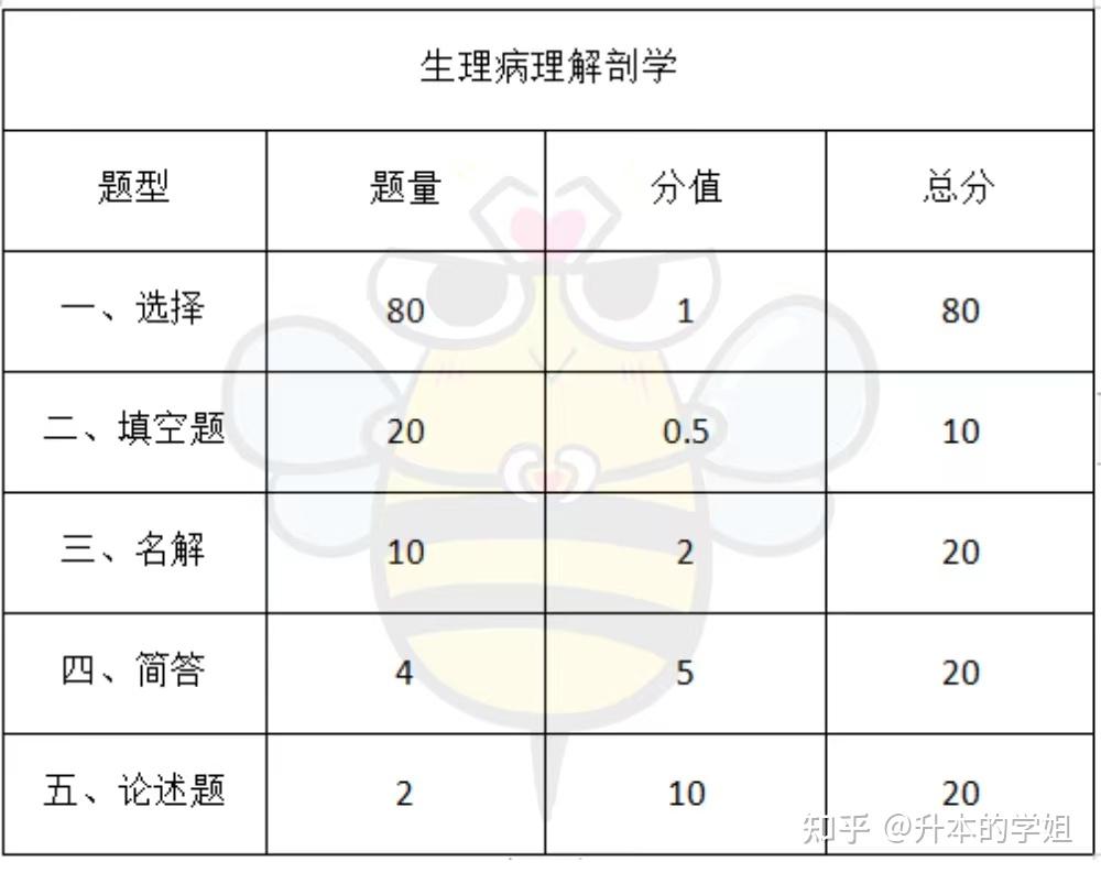 2022年河南专升本各科目考试题型及分值占比和各专业考情分析插图7 2022年河南专升本各科目考试题型及分值占比和各专业考情分析插图7