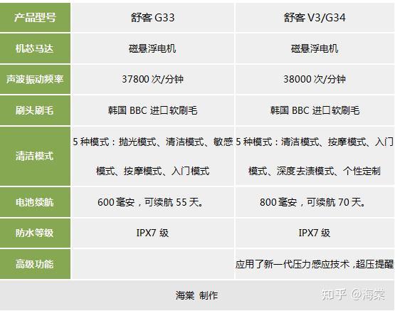 舒客电动牙刷怎么样舒克舒客电动牙刷推荐有大优惠券舒客g33和v3g34g