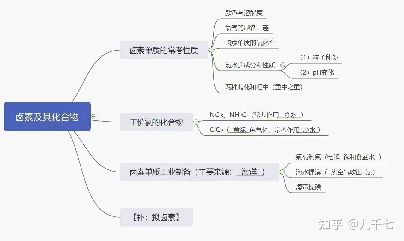 高中化学思维导图