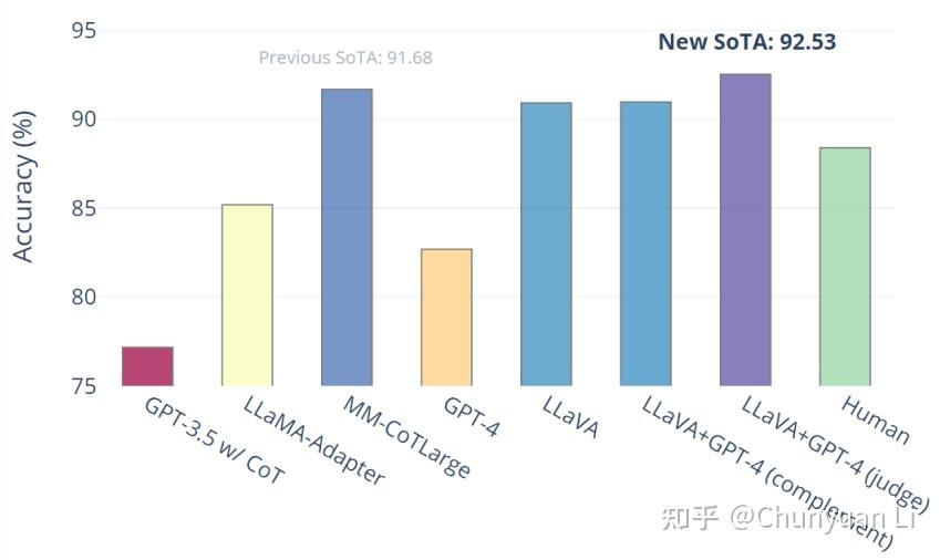 Visual Instruction Tuning: 用LLaVA近似多模态GPT-4 - 知乎