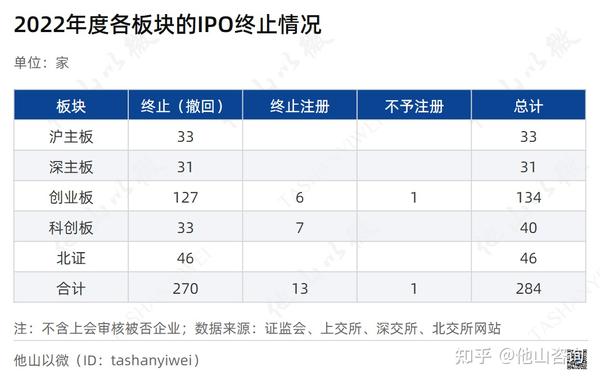 284家终止！2022年度IPO终止情况汇总分析 - 知乎