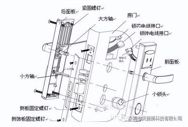 四,智能门锁的原理,结构,性能优势及选购要点1,门和锁体要匹配,能装得