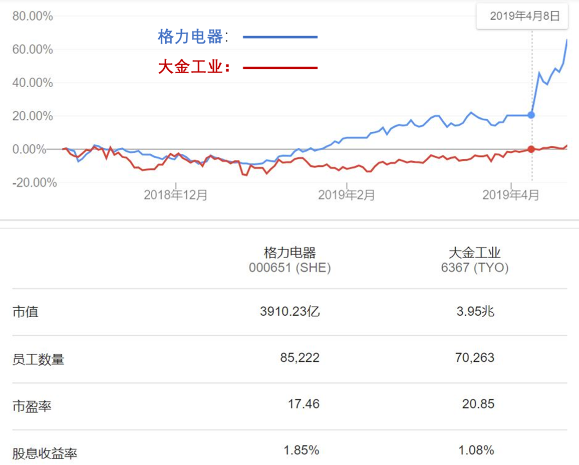 对比大金 格力电器究竟值多少钱 知乎