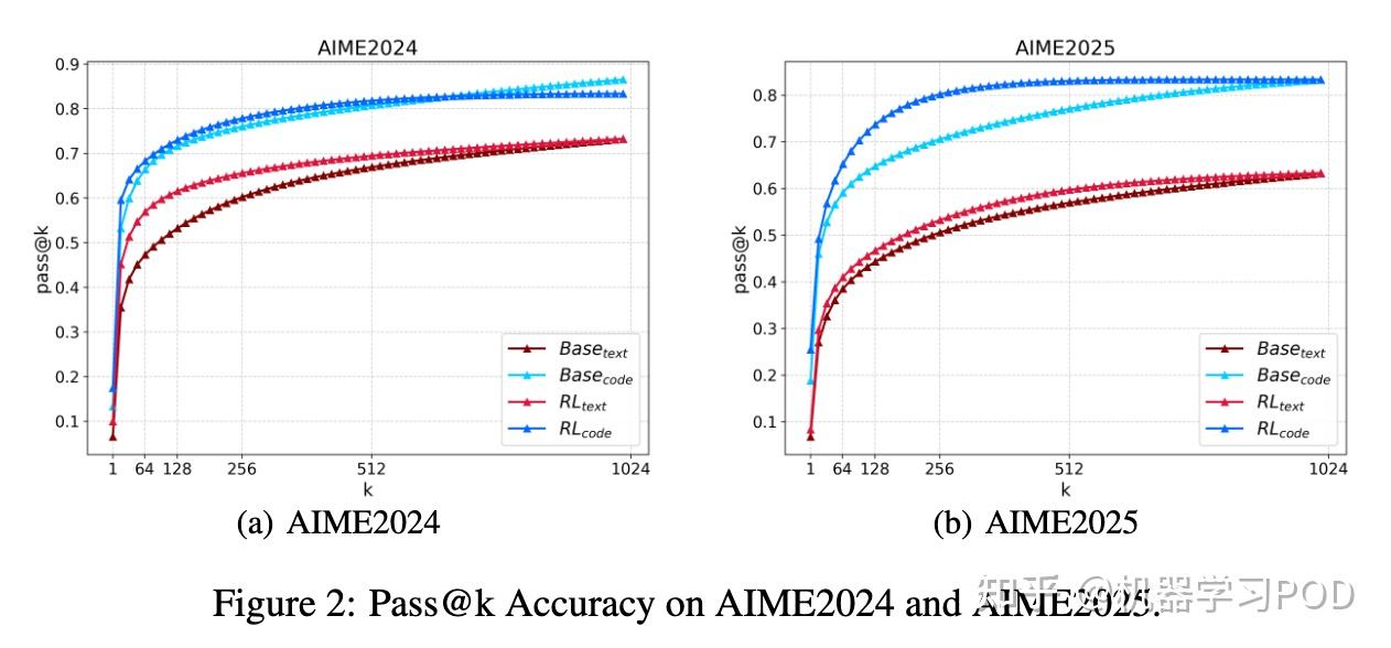 深挖RLVR探索机制:SFT专攻Pass@k,RL强化Pass@1 - 知乎