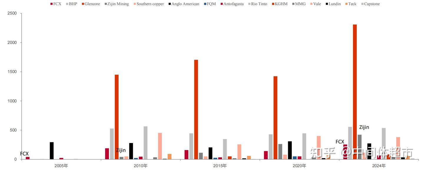 一流铜企——自由港（FCX） 和紫金专题介绍- 知乎