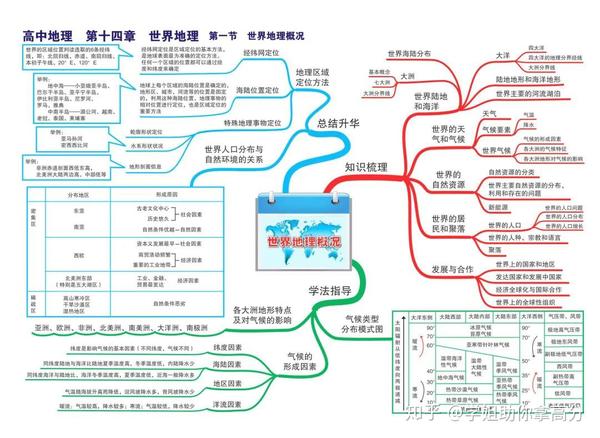 高中地理學霸高分訣竅最強思維導圖沒有之一提分也要有牌面快來