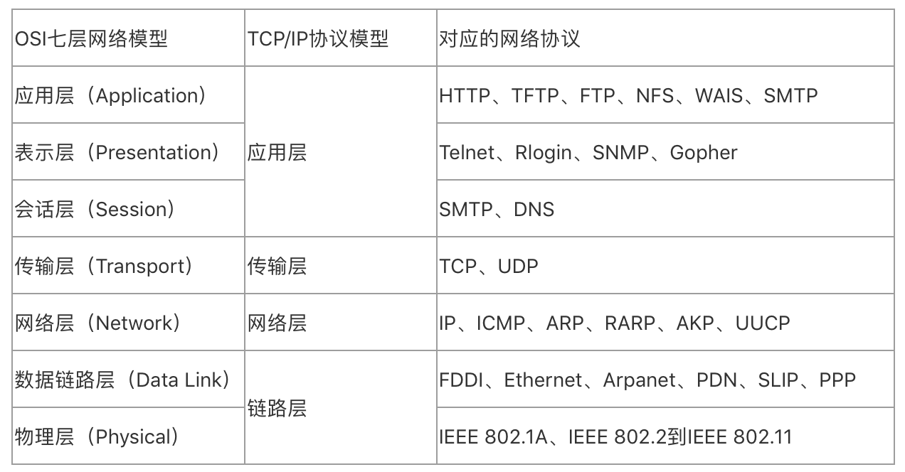【网络协议】TCP/IP协议分层结构及功能详解 - 知乎