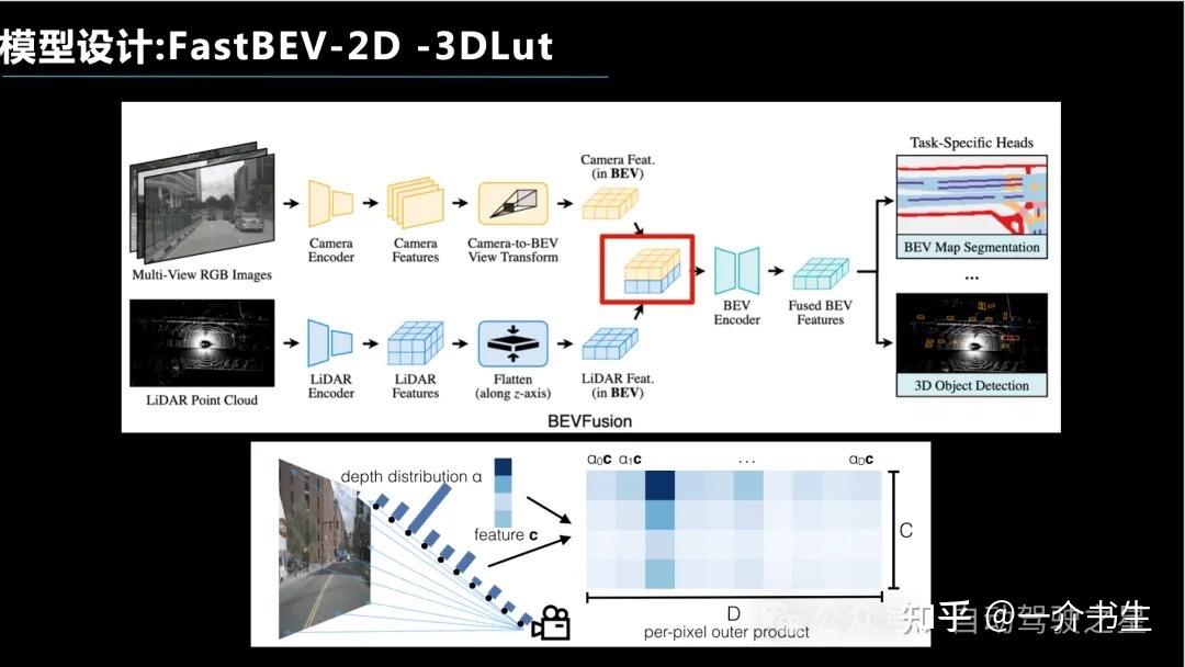 基于BEV前融合多任务的量产算法 - 知乎