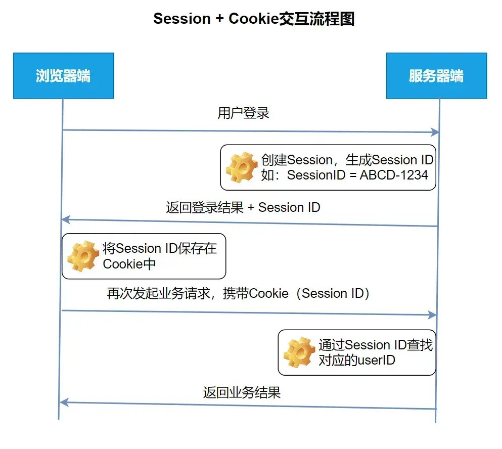 Cookie、Session、Token、JWT，一次聊透！ - 知乎