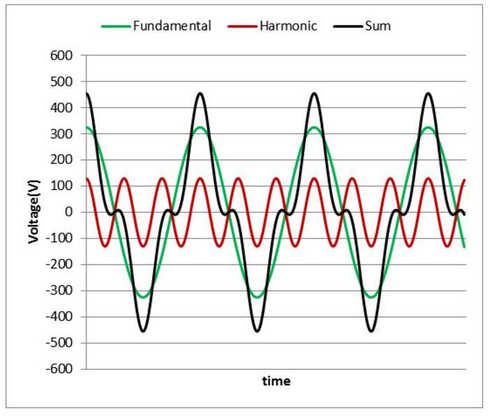 总谐波失真total harmonic distortion代表的是谐波失真的总和,通常以