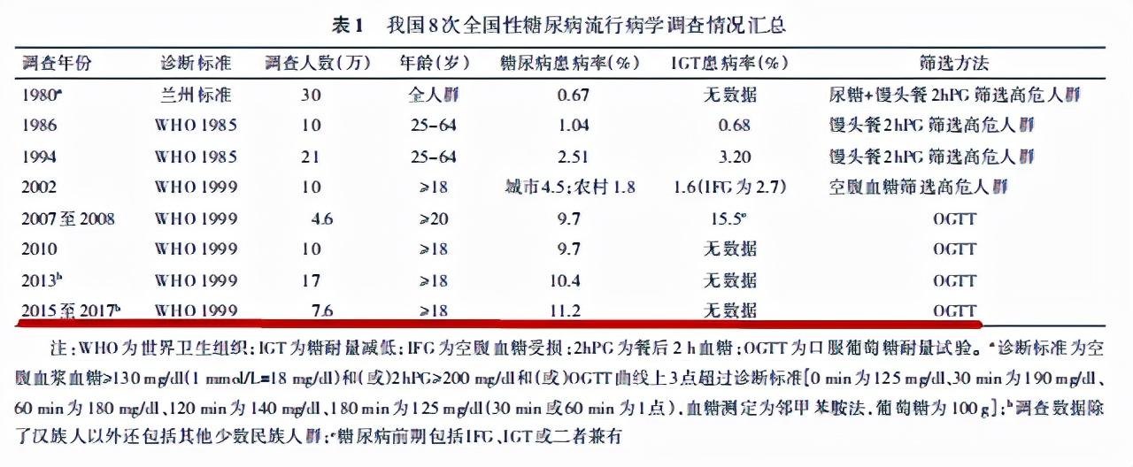 最新指南:我国糖尿病群体的最新6大趋势