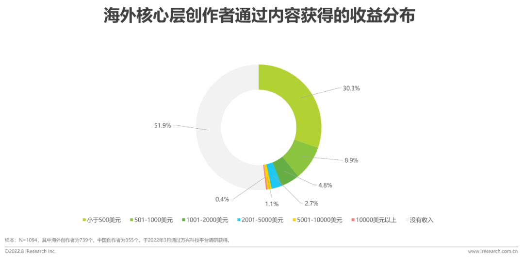 2022年互联网创作者经济白皮书 - 知乎