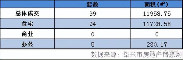 绍兴越城区新房成交周报（1月30日—2月5日) - 知乎