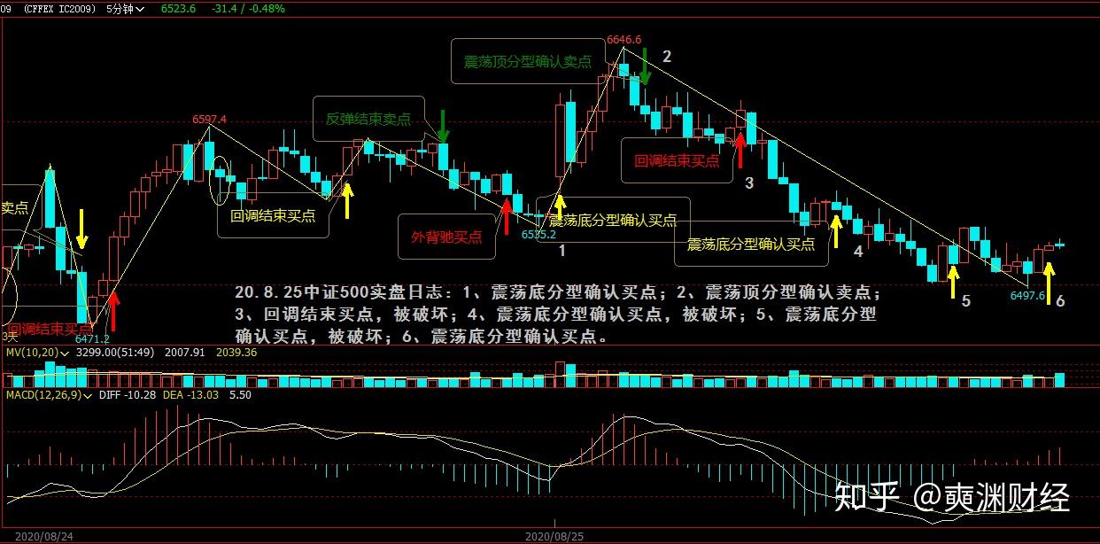 20825中證500實盤日誌