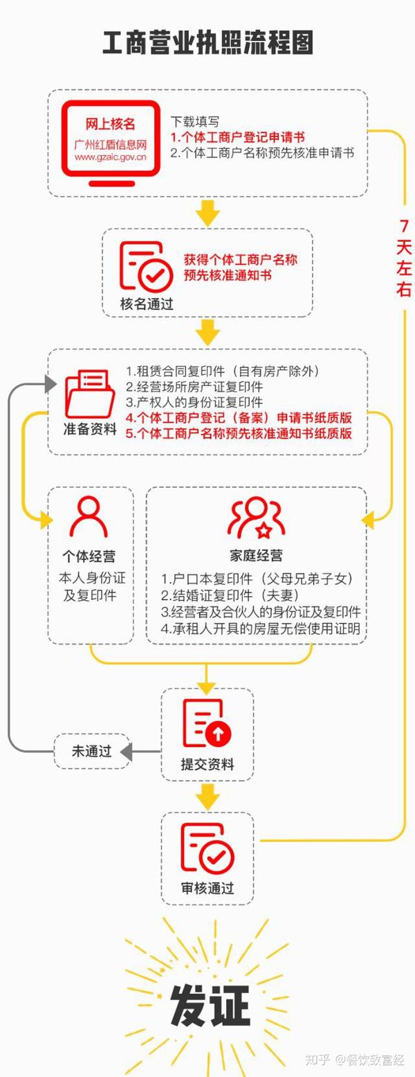 批发部营业执照办理流程