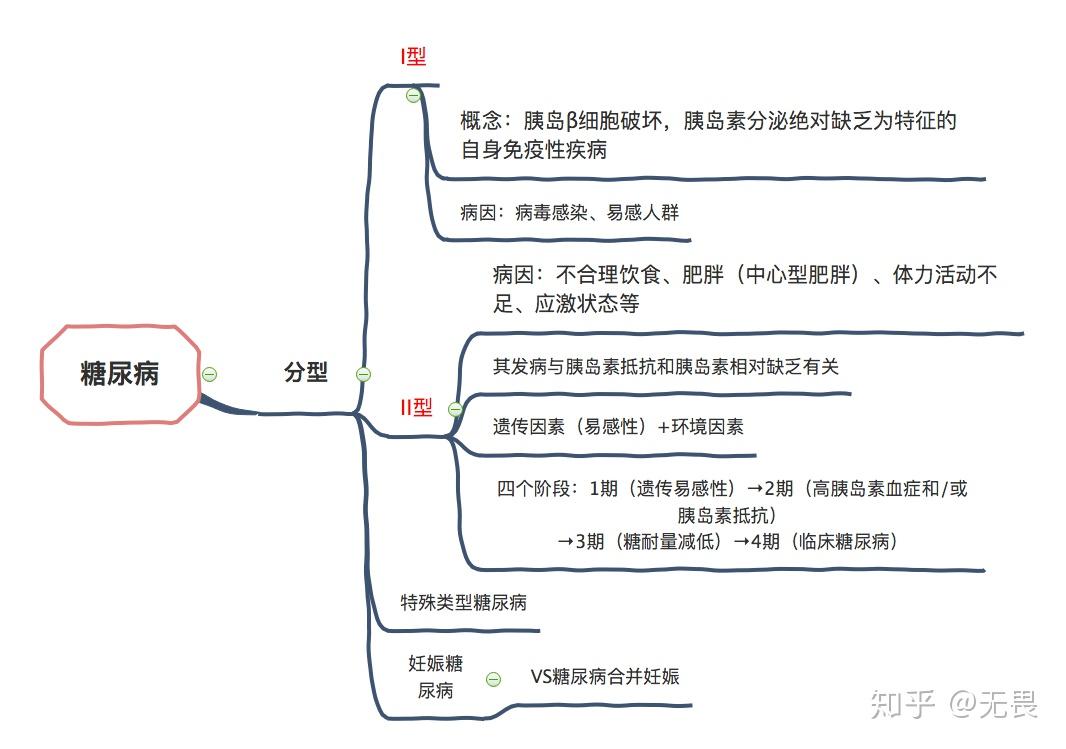 關於糖尿病的思維導圖瞭解糖尿病概念和相關知識