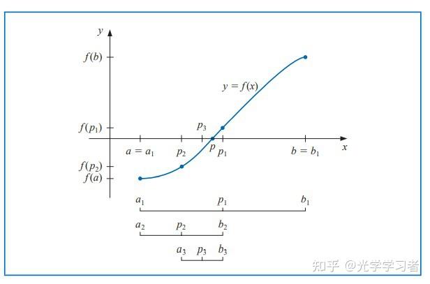 分成若干小的子區間,由零點定理確定根所在的子區間,不斷細分直到滿足