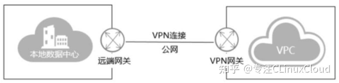 【华为云】虚拟专用网络(VPN) - 知乎
