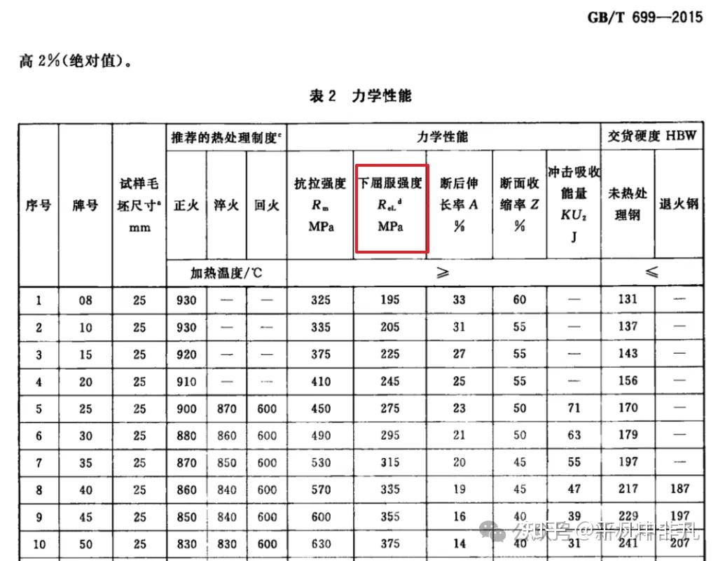 钢材屈服强度到底怎么取？ - 知乎