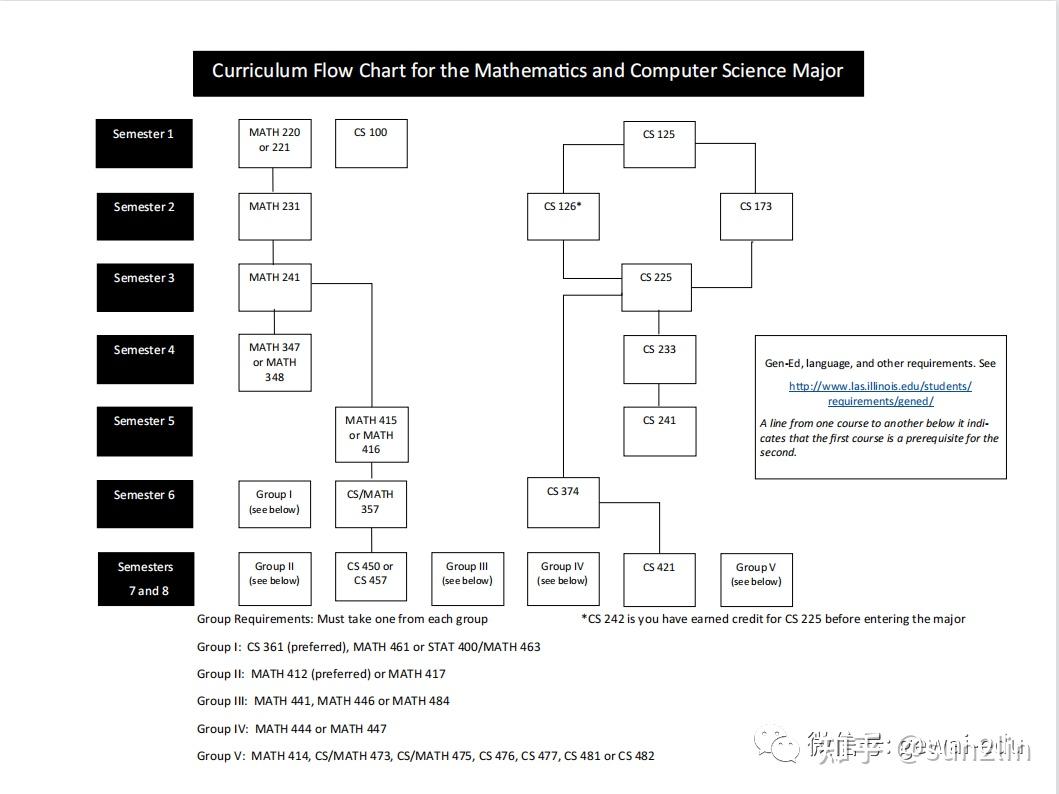 以UIUC为例概述一下工学院与文理学院CS计算机科学的差异 知乎