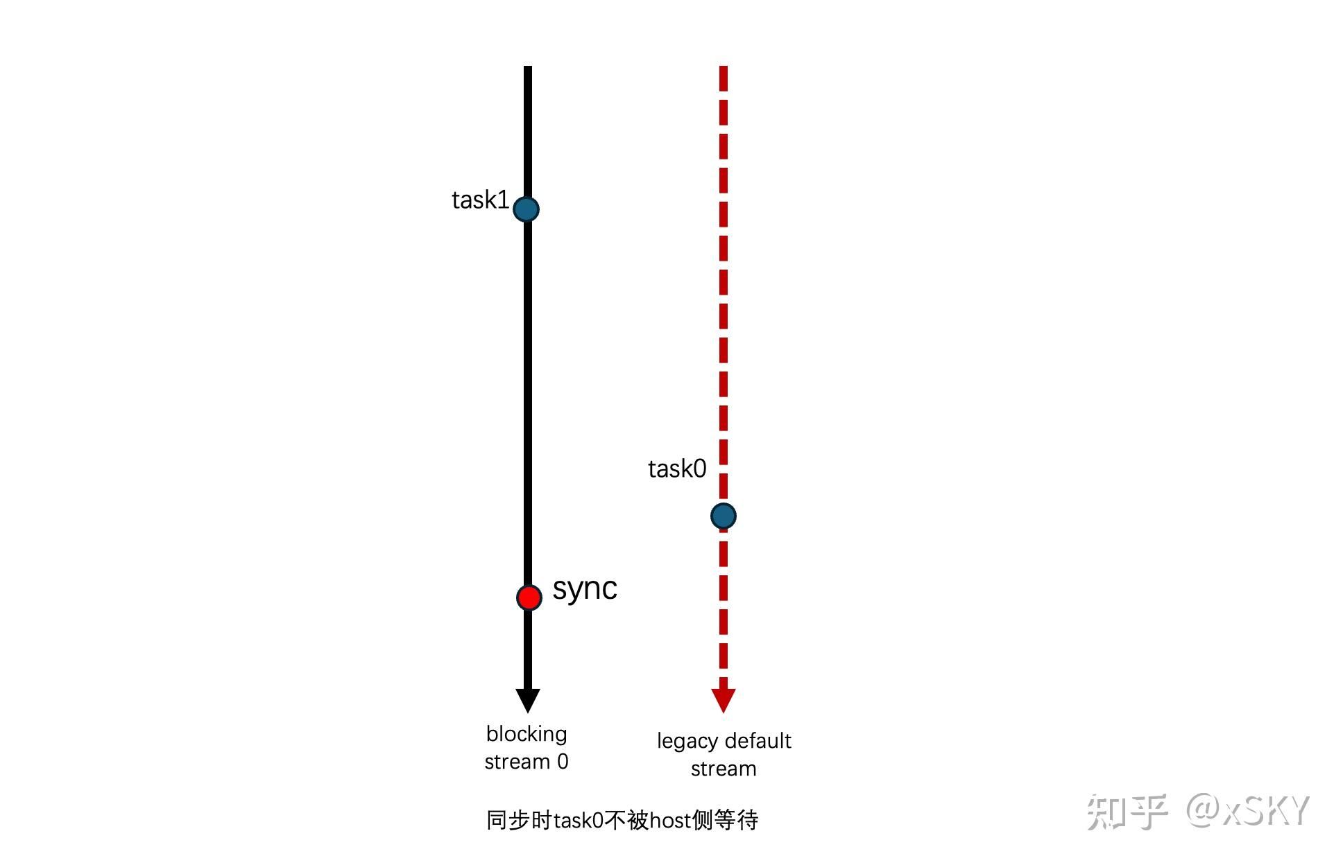 Cuda stream behavior 