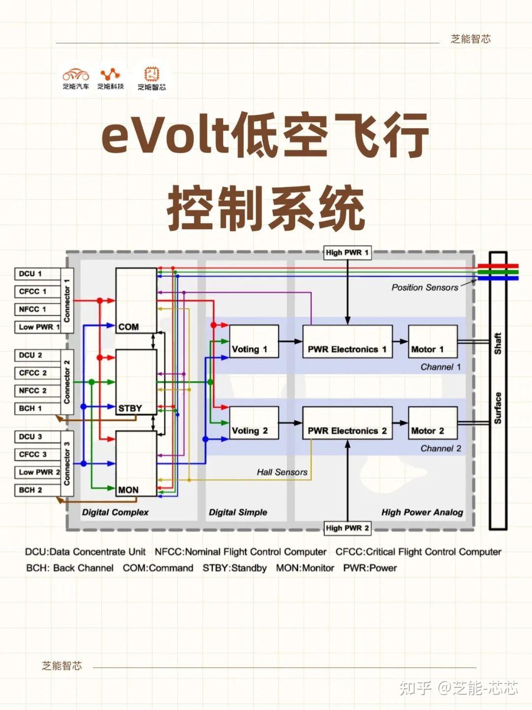 eVTOL飞控系统：采用恩智浦S32G的解决方案 - 知乎