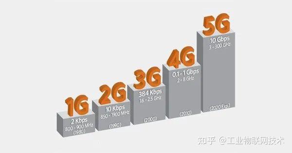 4g和5g的差异知多少