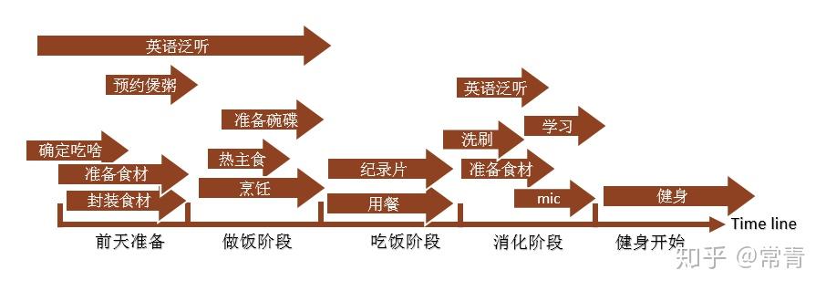 如何提升学习、工作做事效率? - 知乎