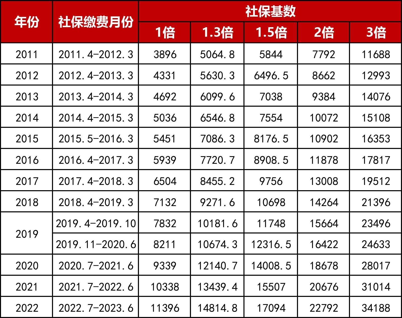 2022年7月1日至2023年6月30日,上海社保繳費基數的上下限按照上一年度