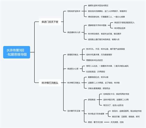 水浒传思维导图全书整理免费分享—完整清晰