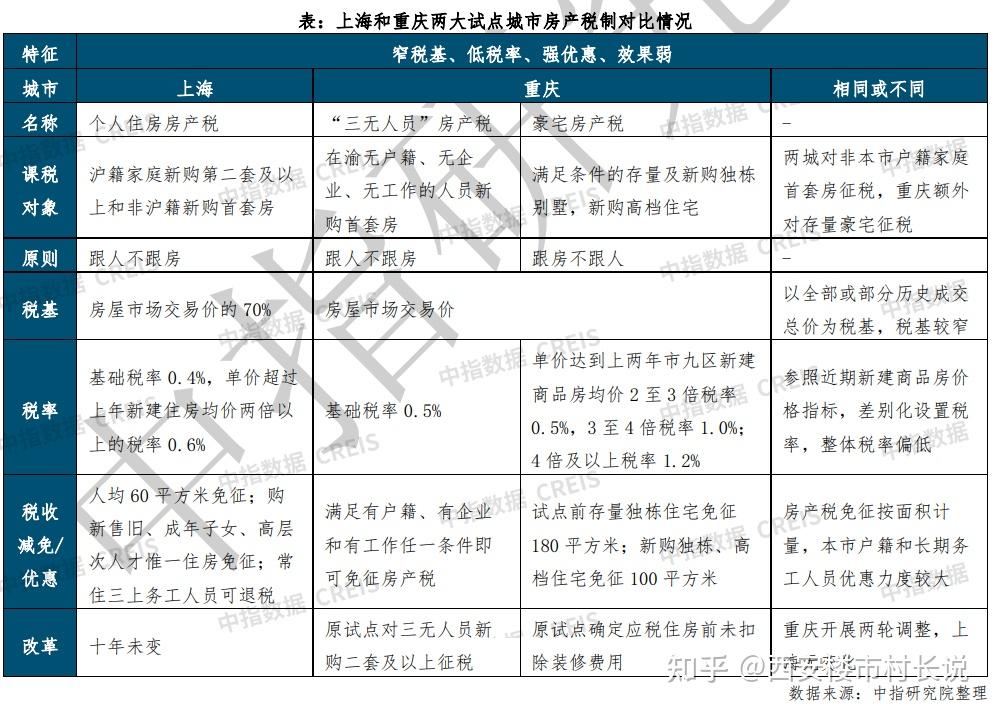 早在2011年國家已選取上海及重慶作為房產稅改革試點,時至今日已有10