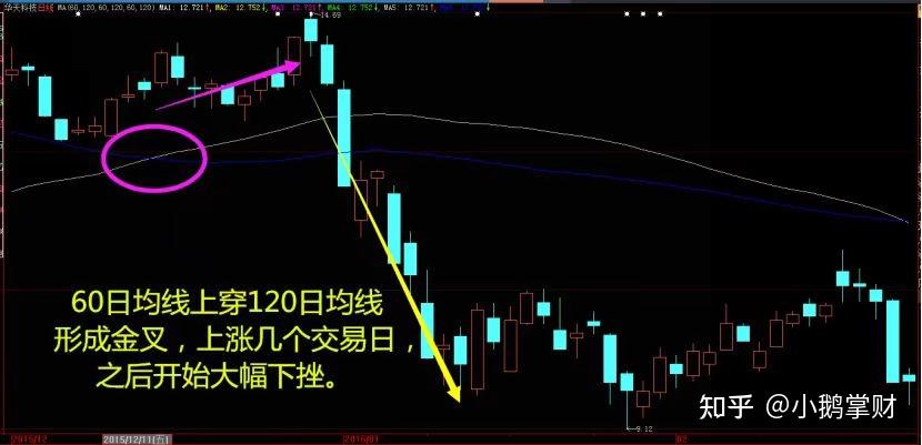 《股票小白学K线 炒股干货》——第三讲 读懂均线的金叉与死叉 - 知乎