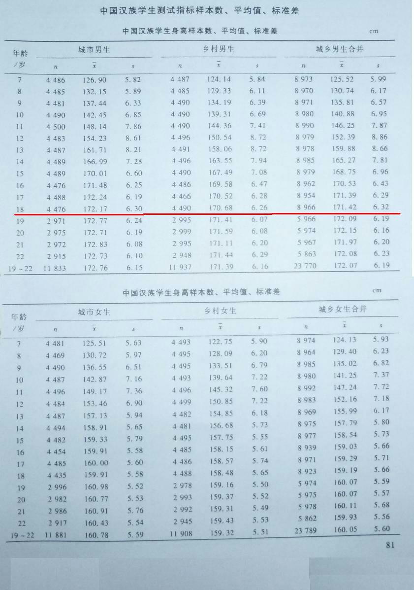 中国女生平均身高 中国平均身高19 女生平均身高 全国平均身高排名