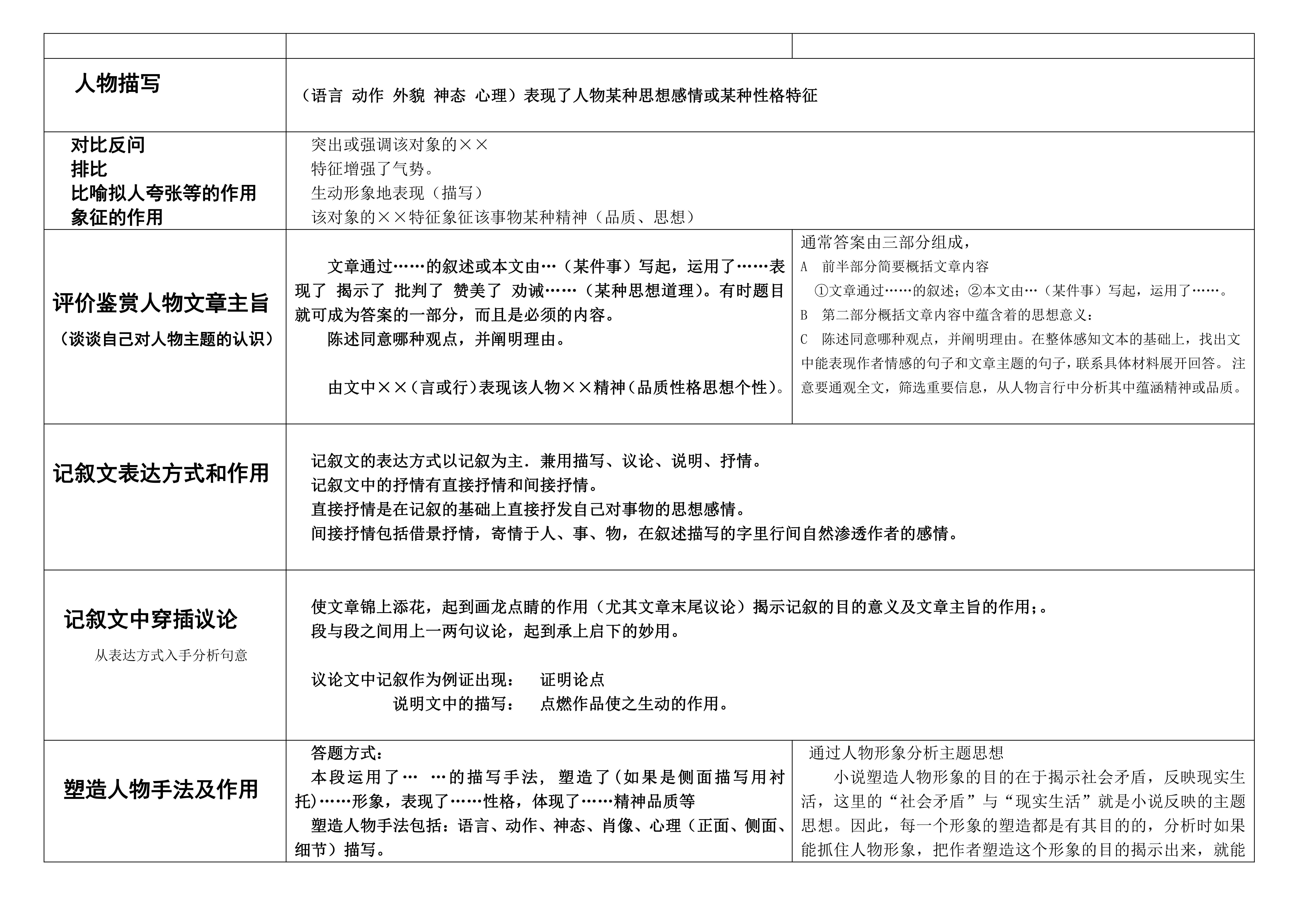 高中阅读答题模板（全题型）(高中阅读题的15种题型及答题方法)