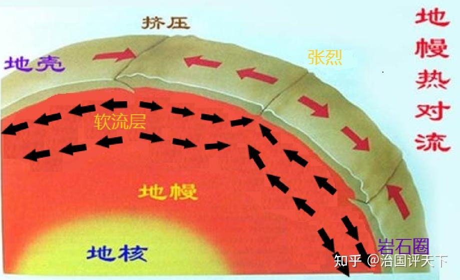 岩石圈构成了环流的一部分,动力来源于大洋中脊,而不是软流层驮着岩石